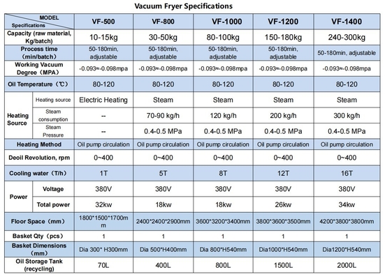 380V / 50HZ τάση Υγιές χαμηλό λάδι Vakuum Επαγγελματικό φρούτα πατάτες τηγανητή μηχανή 215 KG